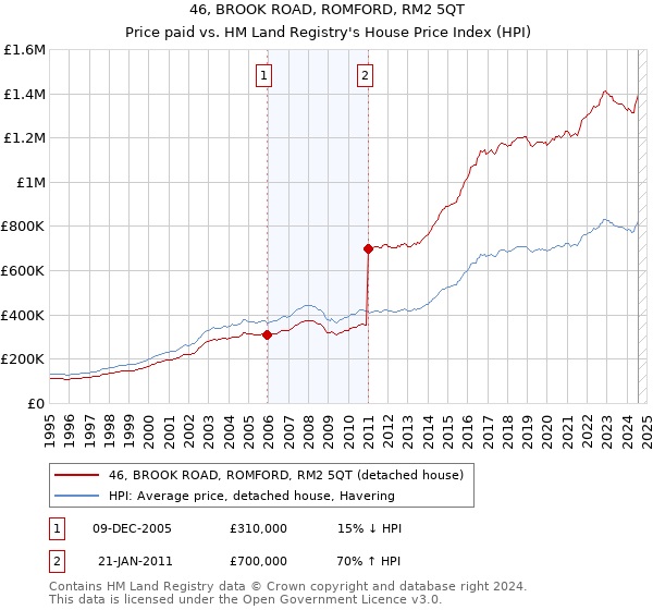 46, BROOK ROAD, ROMFORD, RM2 5QT: Price paid vs HM Land Registry's House Price Index