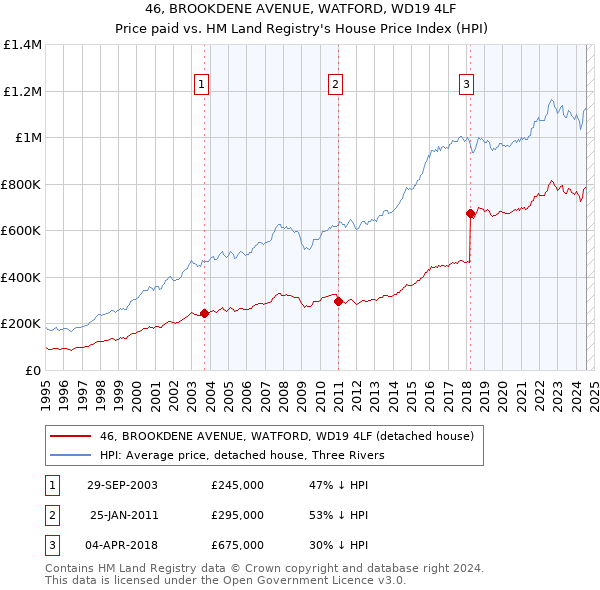 46, BROOKDENE AVENUE, WATFORD, WD19 4LF: Price paid vs HM Land Registry's House Price Index