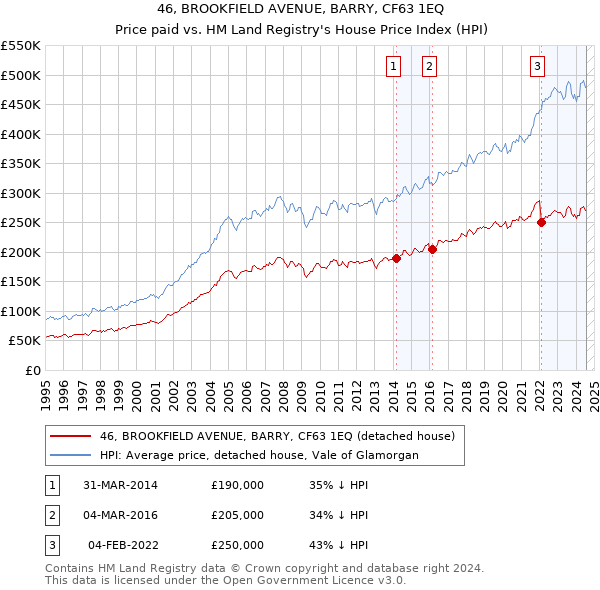 46, BROOKFIELD AVENUE, BARRY, CF63 1EQ: Price paid vs HM Land Registry's House Price Index