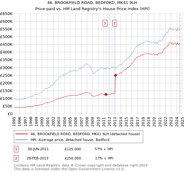 46, BROOKFIELD ROAD, BEDFORD, MK41 9LH: Price paid vs HM Land Registry's House Price Index