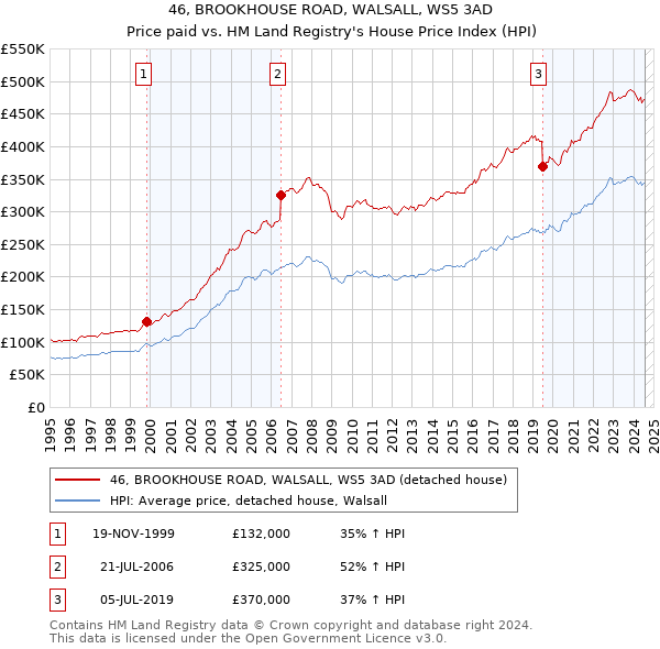 46, BROOKHOUSE ROAD, WALSALL, WS5 3AD: Price paid vs HM Land Registry's House Price Index