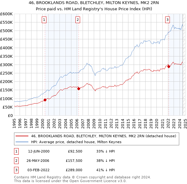 46, BROOKLANDS ROAD, BLETCHLEY, MILTON KEYNES, MK2 2RN: Price paid vs HM Land Registry's House Price Index