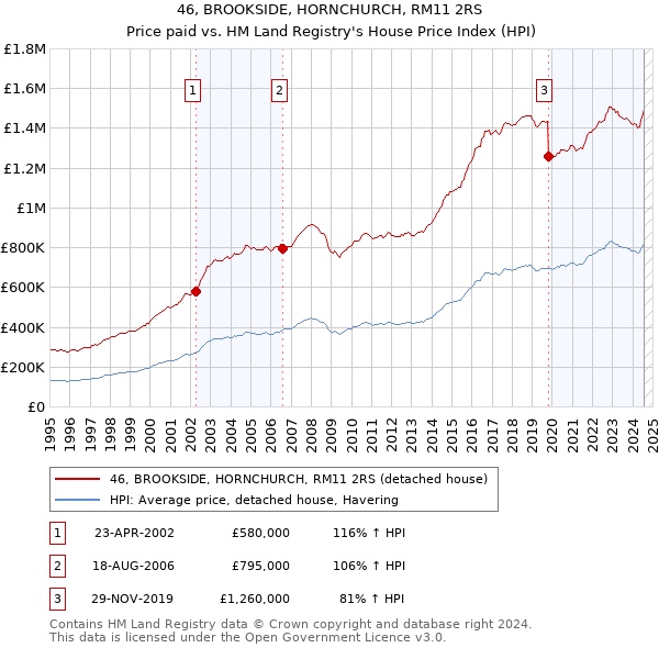 46, BROOKSIDE, HORNCHURCH, RM11 2RS: Price paid vs HM Land Registry's House Price Index