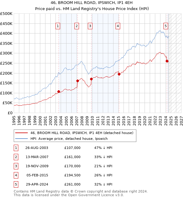 46, BROOM HILL ROAD, IPSWICH, IP1 4EH: Price paid vs HM Land Registry's House Price Index