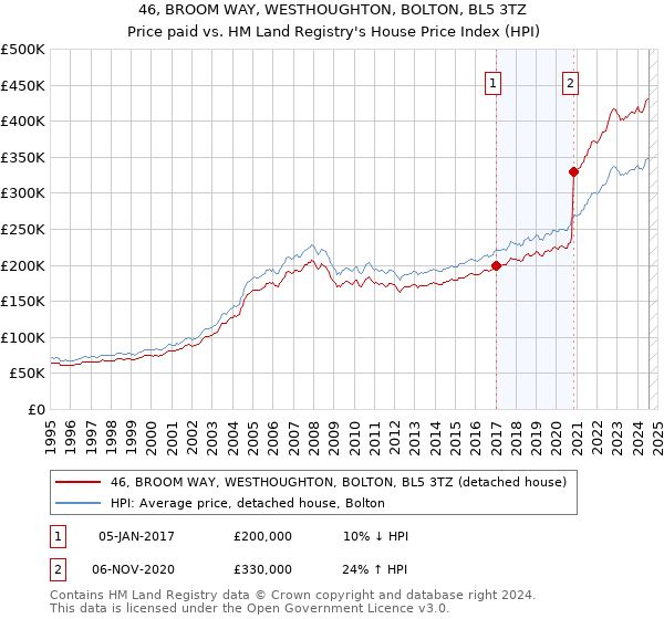 46, BROOM WAY, WESTHOUGHTON, BOLTON, BL5 3TZ: Price paid vs HM Land Registry's House Price Index