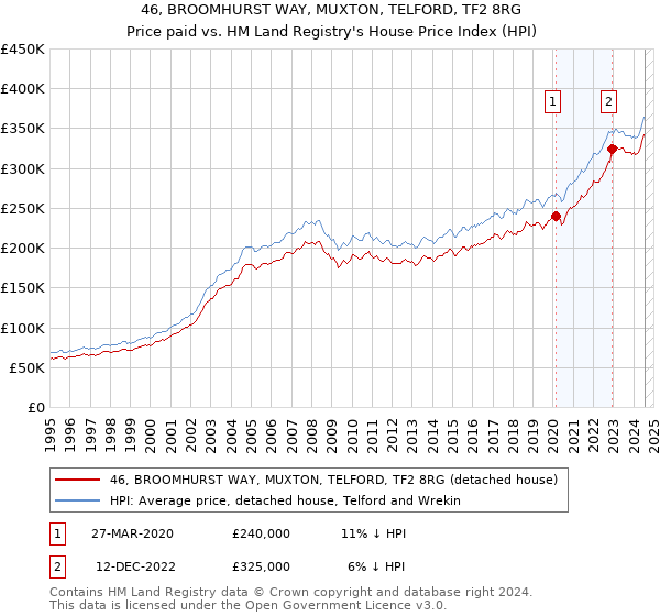 46, BROOMHURST WAY, MUXTON, TELFORD, TF2 8RG: Price paid vs HM Land Registry's House Price Index