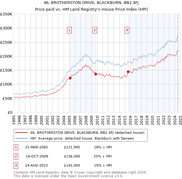 46, BROTHERSTON DRIVE, BLACKBURN, BB2 4FJ: Price paid vs HM Land Registry's House Price Index