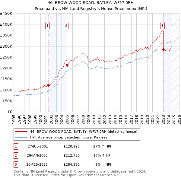 46, BROW WOOD ROAD, BATLEY, WF17 0RH: Price paid vs HM Land Registry's House Price Index