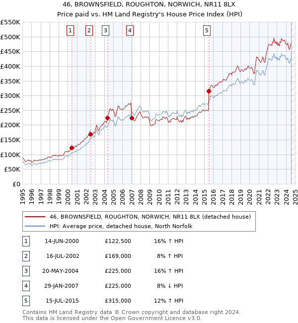 46, BROWNSFIELD, ROUGHTON, NORWICH, NR11 8LX: Price paid vs HM Land Registry's House Price Index