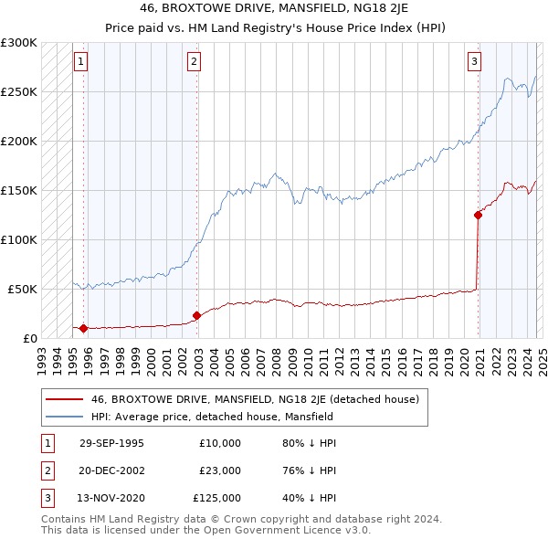 46, BROXTOWE DRIVE, MANSFIELD, NG18 2JE: Price paid vs HM Land Registry's House Price Index