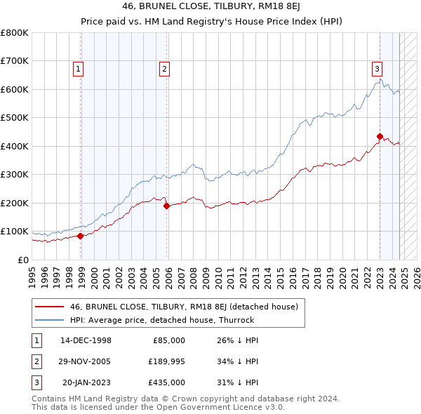 46, BRUNEL CLOSE, TILBURY, RM18 8EJ: Price paid vs HM Land Registry's House Price Index