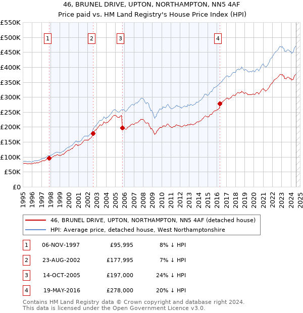 46, BRUNEL DRIVE, UPTON, NORTHAMPTON, NN5 4AF: Price paid vs HM Land Registry's House Price Index