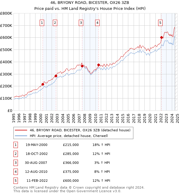 46, BRYONY ROAD, BICESTER, OX26 3ZB: Price paid vs HM Land Registry's House Price Index