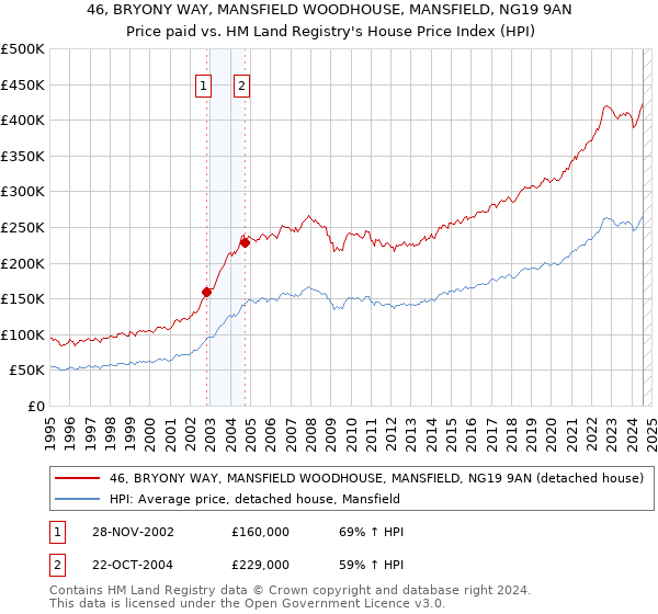 46, BRYONY WAY, MANSFIELD WOODHOUSE, MANSFIELD, NG19 9AN: Price paid vs HM Land Registry's House Price Index