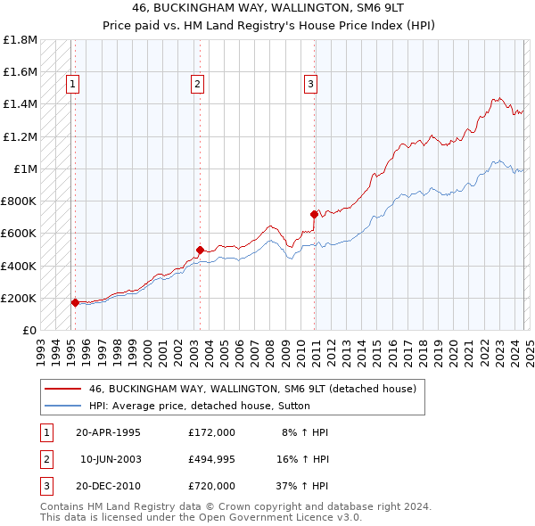 46, BUCKINGHAM WAY, WALLINGTON, SM6 9LT: Price paid vs HM Land Registry's House Price Index