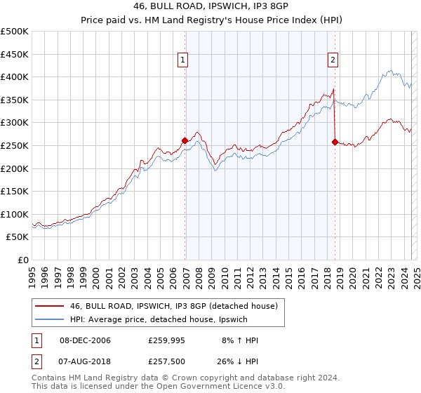 46, BULL ROAD, IPSWICH, IP3 8GP: Price paid vs HM Land Registry's House Price Index