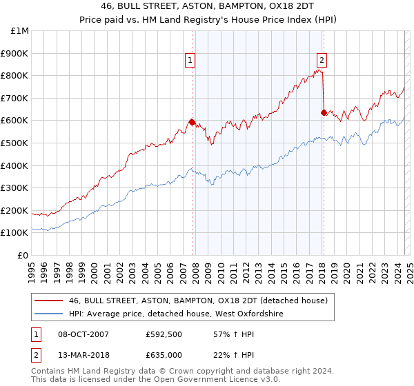 46, BULL STREET, ASTON, BAMPTON, OX18 2DT: Price paid vs HM Land Registry's House Price Index