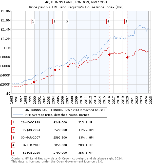 46, BUNNS LANE, LONDON, NW7 2DU: Price paid vs HM Land Registry's House Price Index