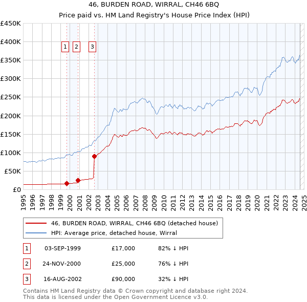 46, BURDEN ROAD, WIRRAL, CH46 6BQ: Price paid vs HM Land Registry's House Price Index