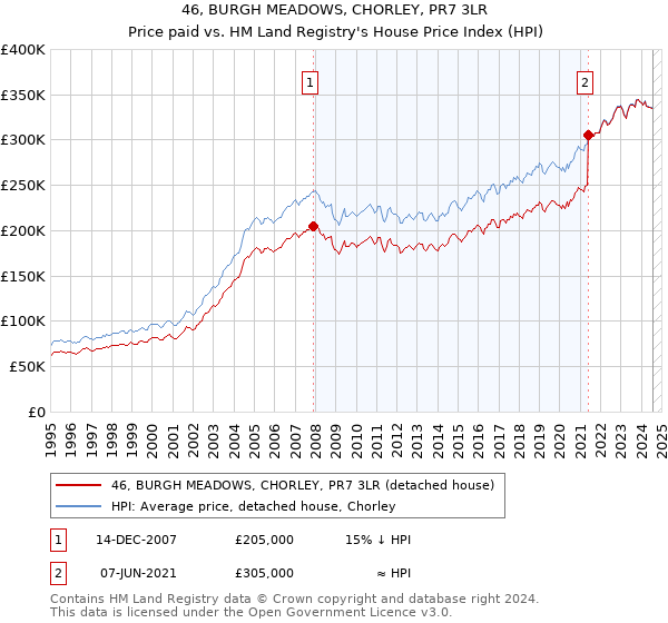 46, BURGH MEADOWS, CHORLEY, PR7 3LR: Price paid vs HM Land Registry's House Price Index