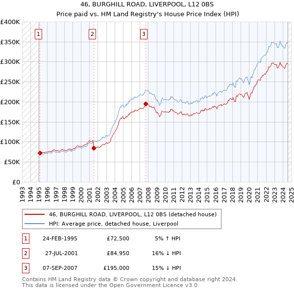 46, BURGHILL ROAD, LIVERPOOL, L12 0BS: Price paid vs HM Land Registry's House Price Index