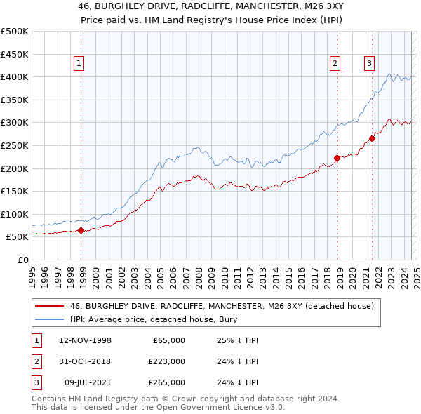 46, BURGHLEY DRIVE, RADCLIFFE, MANCHESTER, M26 3XY: Price paid vs HM Land Registry's House Price Index