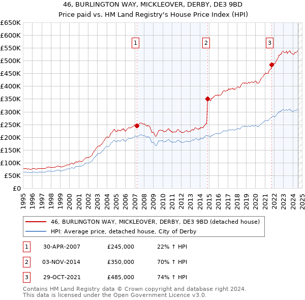 46, BURLINGTON WAY, MICKLEOVER, DERBY, DE3 9BD: Price paid vs HM Land Registry's House Price Index