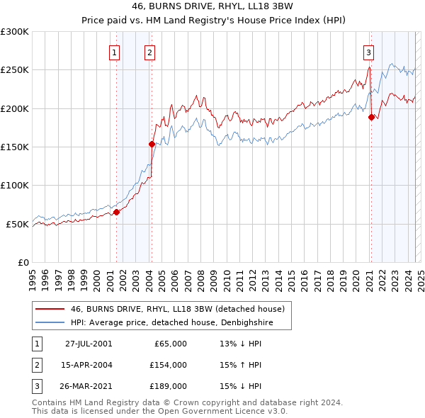 46, BURNS DRIVE, RHYL, LL18 3BW: Price paid vs HM Land Registry's House Price Index