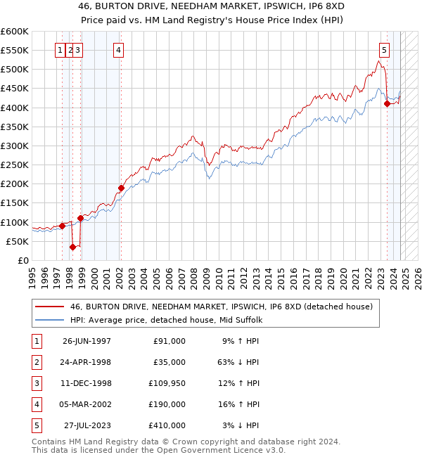 46, BURTON DRIVE, NEEDHAM MARKET, IPSWICH, IP6 8XD: Price paid vs HM Land Registry's House Price Index