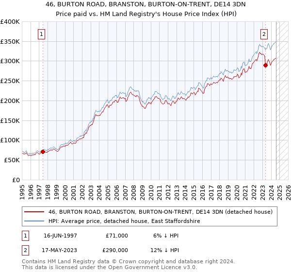 46, BURTON ROAD, BRANSTON, BURTON-ON-TRENT, DE14 3DN: Price paid vs HM Land Registry's House Price Index