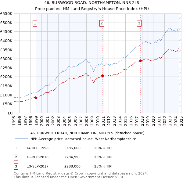 46, BURWOOD ROAD, NORTHAMPTON, NN3 2LS: Price paid vs HM Land Registry's House Price Index