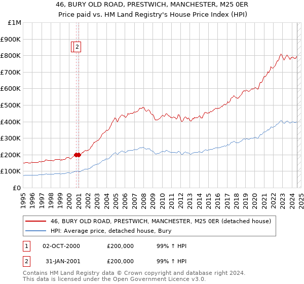 46, BURY OLD ROAD, PRESTWICH, MANCHESTER, M25 0ER: Price paid vs HM Land Registry's House Price Index