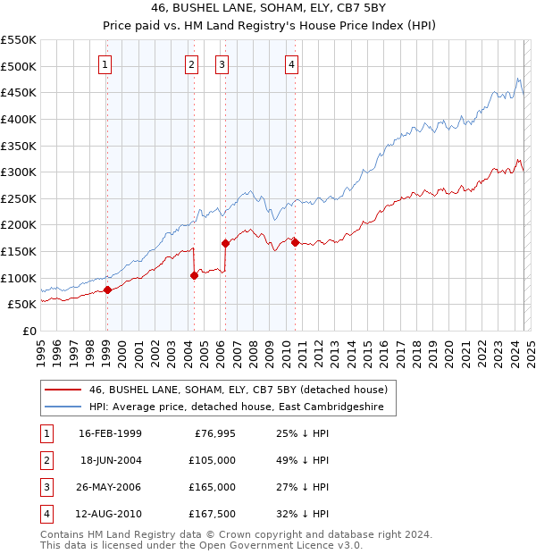 46, BUSHEL LANE, SOHAM, ELY, CB7 5BY: Price paid vs HM Land Registry's House Price Index