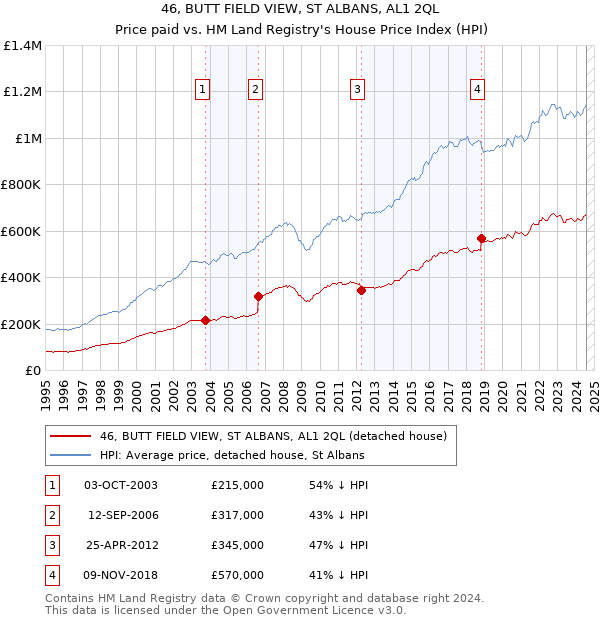 46, BUTT FIELD VIEW, ST ALBANS, AL1 2QL: Price paid vs HM Land Registry's House Price Index