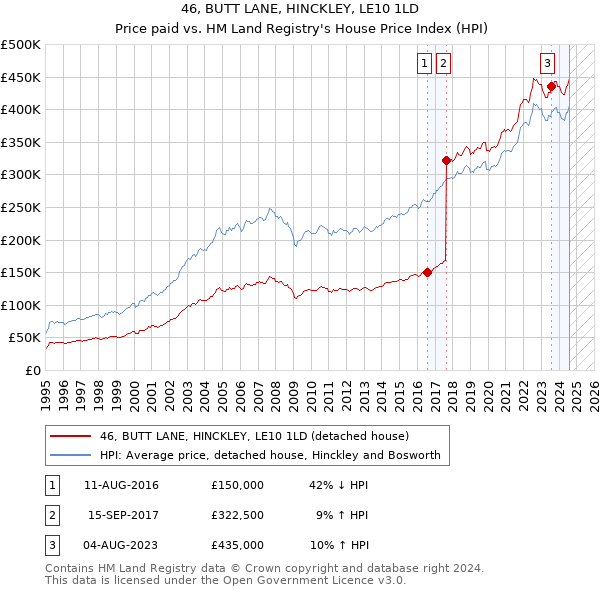 46, BUTT LANE, HINCKLEY, LE10 1LD: Price paid vs HM Land Registry's House Price Index