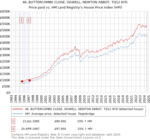 46, BUTTERCOMBE CLOSE, OGWELL, NEWTON ABBOT, TQ12 6YD: Price paid vs HM Land Registry's House Price Index