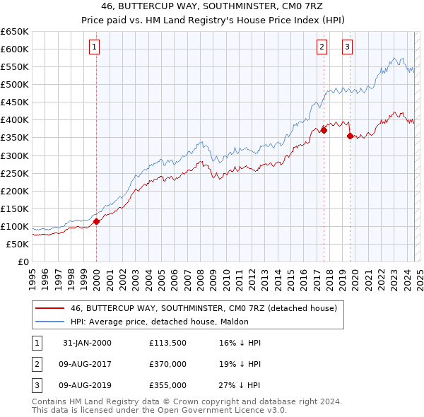 46, BUTTERCUP WAY, SOUTHMINSTER, CM0 7RZ: Price paid vs HM Land Registry's House Price Index