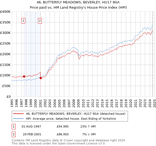 46, BUTTERFLY MEADOWS, BEVERLEY, HU17 9GA: Price paid vs HM Land Registry's House Price Index