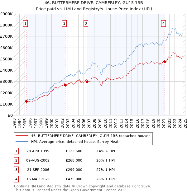 46, BUTTERMERE DRIVE, CAMBERLEY, GU15 1RB: Price paid vs HM Land Registry's House Price Index