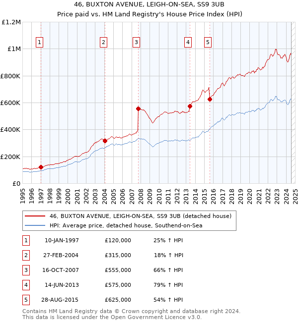 46, BUXTON AVENUE, LEIGH-ON-SEA, SS9 3UB: Price paid vs HM Land Registry's House Price Index