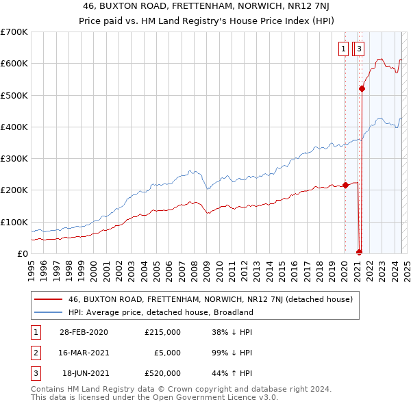 46, BUXTON ROAD, FRETTENHAM, NORWICH, NR12 7NJ: Price paid vs HM Land Registry's House Price Index