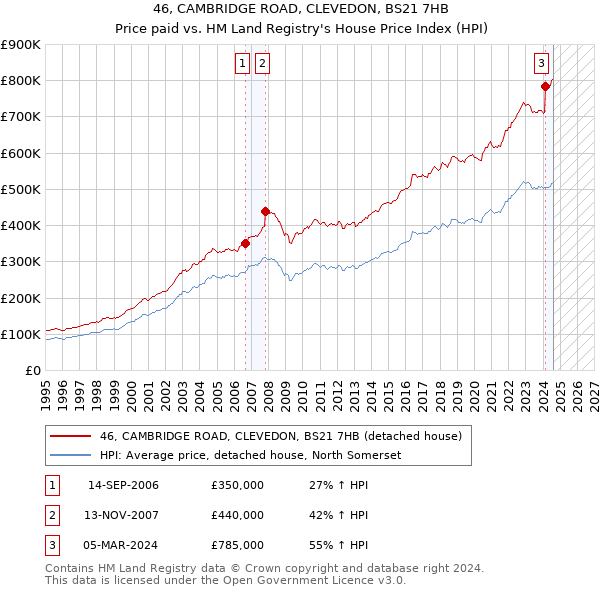 46, CAMBRIDGE ROAD, CLEVEDON, BS21 7HB: Price paid vs HM Land Registry's House Price Index