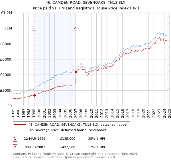 46, CAMDEN ROAD, SEVENOAKS, TN13 3LX: Price paid vs HM Land Registry's House Price Index