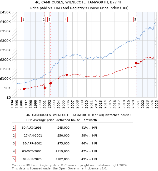 46, CAMHOUSES, WILNECOTE, TAMWORTH, B77 4HJ: Price paid vs HM Land Registry's House Price Index