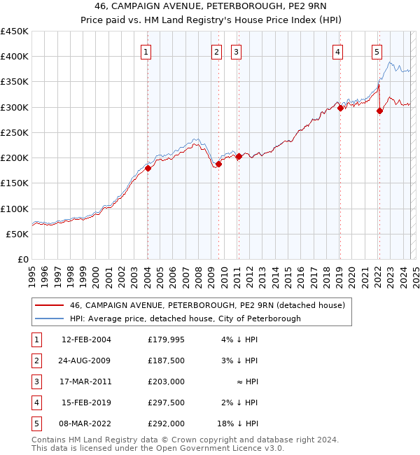 46, CAMPAIGN AVENUE, PETERBOROUGH, PE2 9RN: Price paid vs HM Land Registry's House Price Index