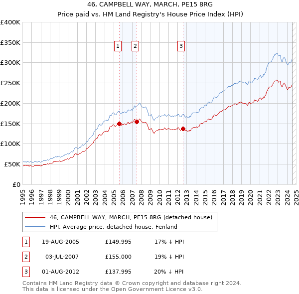 46, CAMPBELL WAY, MARCH, PE15 8RG: Price paid vs HM Land Registry's House Price Index