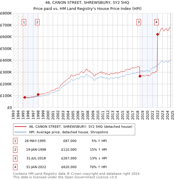 46, CANON STREET, SHREWSBURY, SY2 5HQ: Price paid vs HM Land Registry's House Price Index