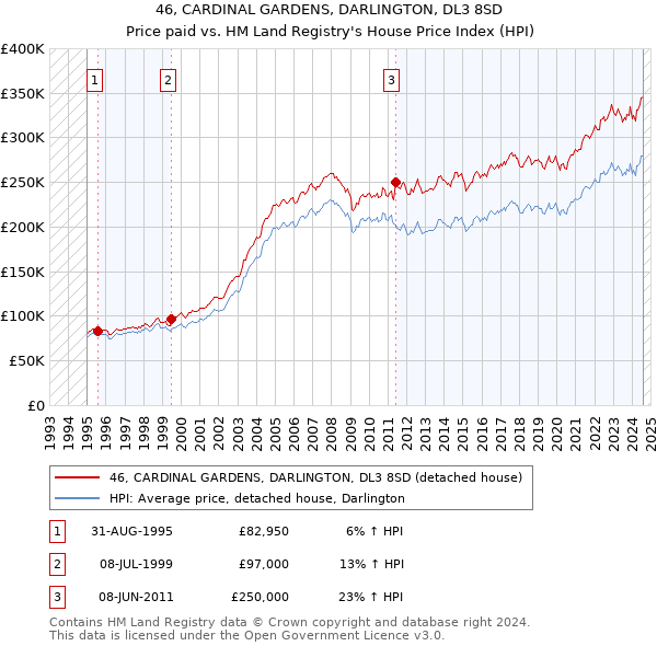 46, CARDINAL GARDENS, DARLINGTON, DL3 8SD: Price paid vs HM Land Registry's House Price Index