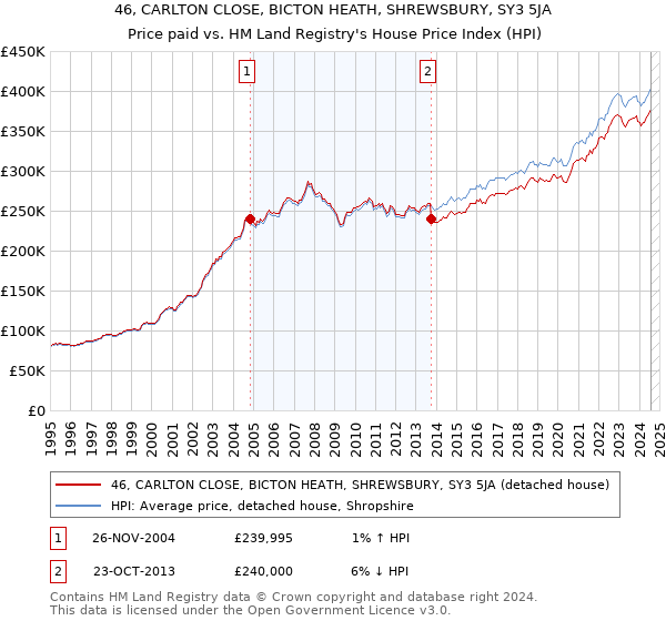 46, CARLTON CLOSE, BICTON HEATH, SHREWSBURY, SY3 5JA: Price paid vs HM Land Registry's House Price Index