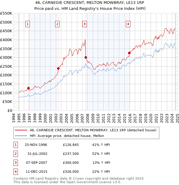 46, CARNEGIE CRESCENT, MELTON MOWBRAY, LE13 1RP: Price paid vs HM Land Registry's House Price Index